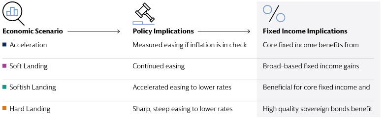 Fixed income is front and center across various scenarios