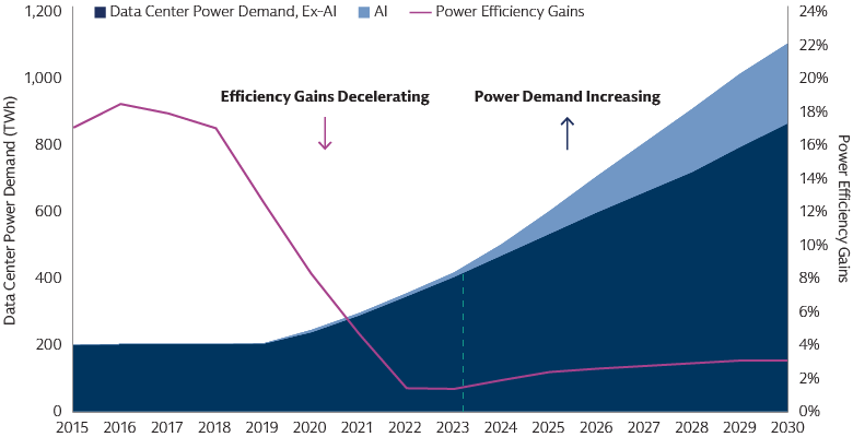 Data demand growth is driving a surge in data center power use, with an AI kicker on the way