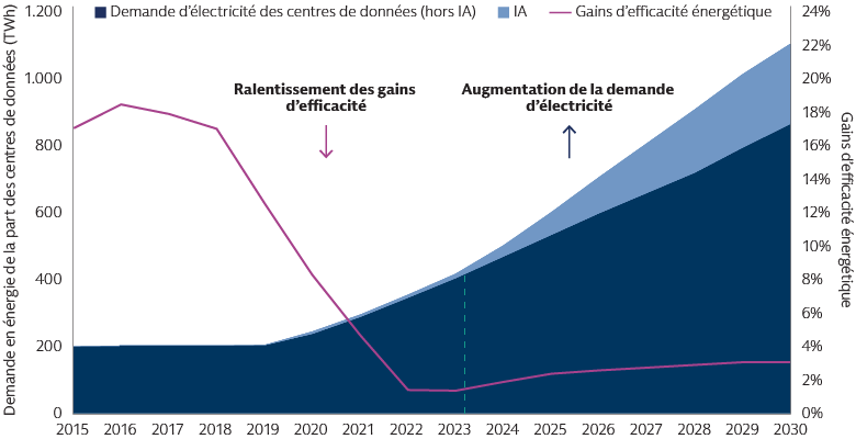 La croissance de la demande de données entraîne une envolée de la consommation d’énergie des centres de données, sous l’impulsion de l’IA