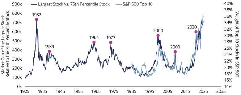 US equity market concentration remains near its highest level in a century