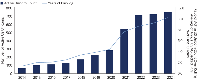 US Unicorn Backlog Has Reached ~10 years