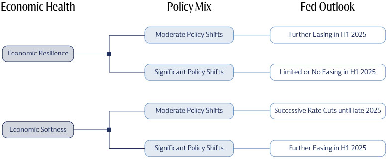 Fed outlook: Driven by economic health and new policies