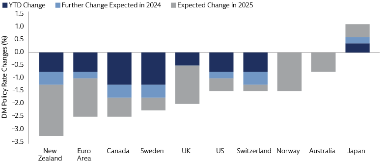 Easing is underway across most developed markets and we expect cuts may keep coming