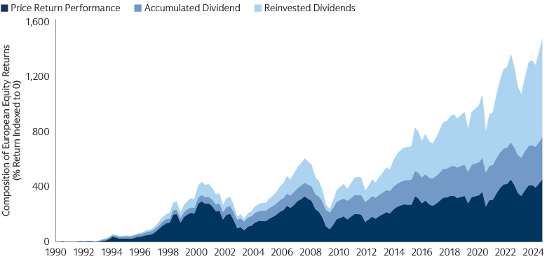 Dividends Have Provided the Majority of European Equity Total Returns 