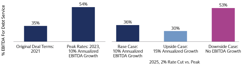 Fundamentals Drive Dispersion in Ability to Service Debt