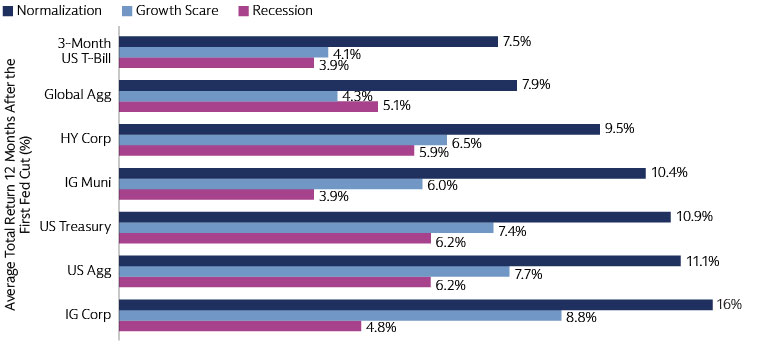 Fixed income has outperformed cash in previous US rate cutting cycles 