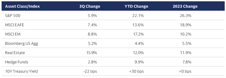 Market Performance