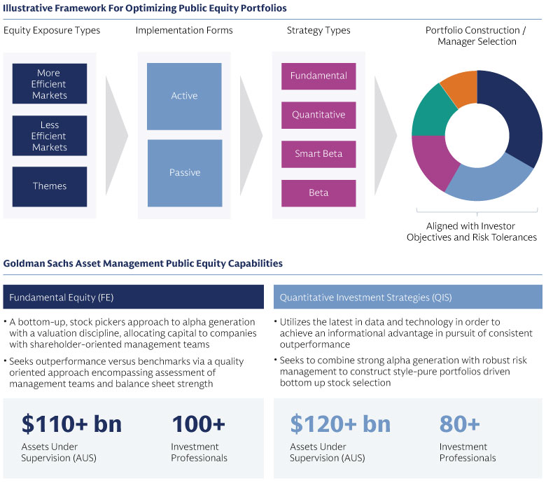 Illustrative Frameworks for Optimizing Public Equity Portfolios