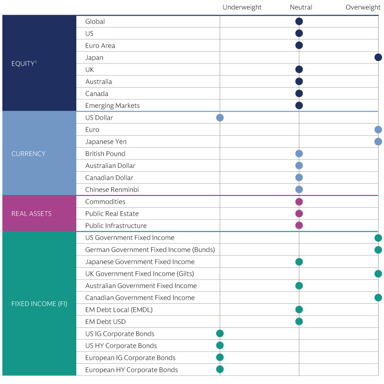 Asset Class Views