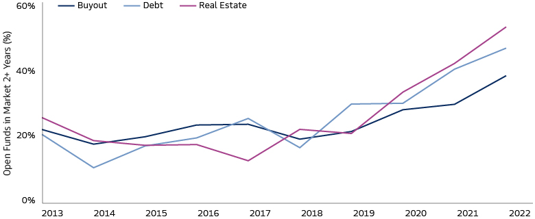 More Funds Are Spending Two Years or More Raising Capital