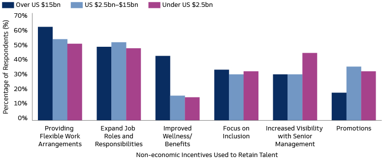 Non-Economic Incentives Play an Important Role in Motivating Talent in Private Equity