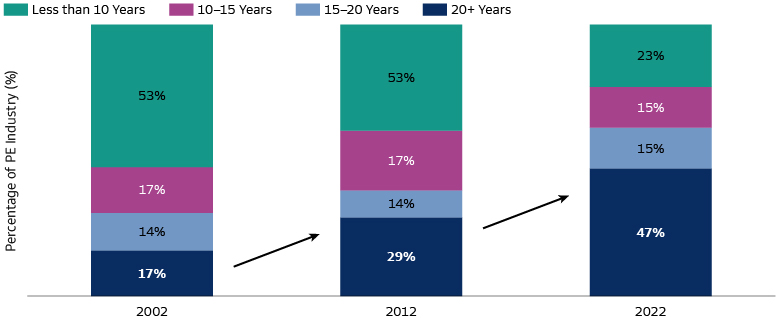 The Proportion of Aging Private Equity Firms is on the Rise