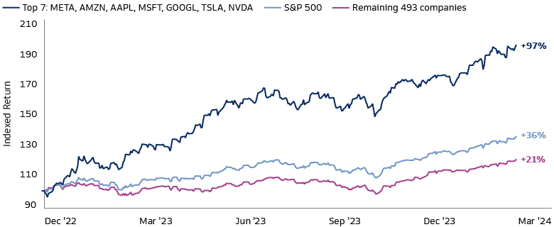 The Magnificent 7 Are Driving the Bulk of Index Returns 