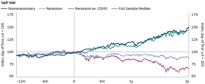 Equities Have Tended to Rally After the Fed Starts to Cut