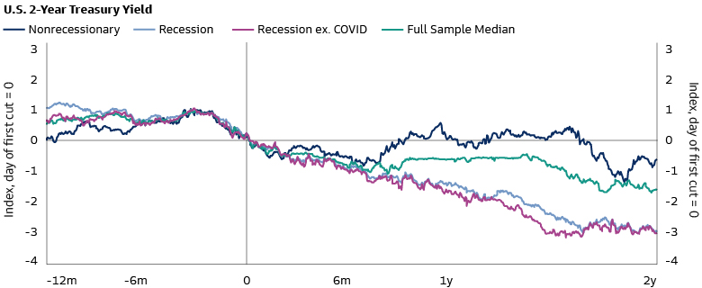 Line chart showing  Bond Yields Tend to Fall