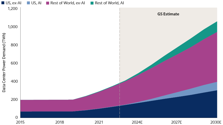 AI Is Helping Drive an Increase in Data Center Power Demand