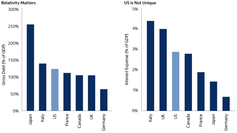 US Gross Debt and Interest Expenses are “Middle-of-the-Road” vs G7 Peers 