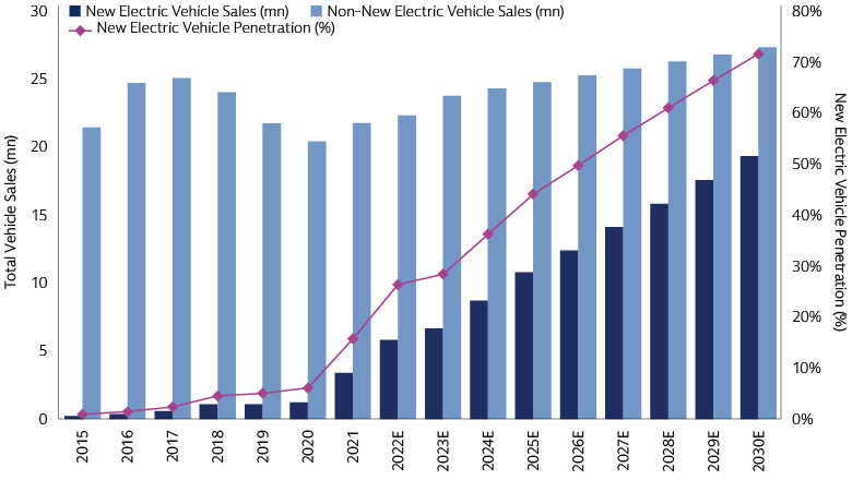 New EV Sales in China Expected to Post Strong Growth Through 2030