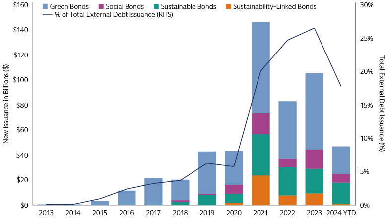 New Issuance – Green Bonds Lead, Yet Social and Sustainable Bond Supply is Growing