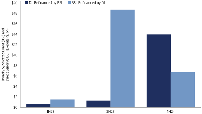 Borrowers Recently Have Oscillated Between Syndicated and Private Markets