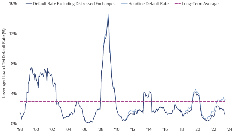 Loan Defaults in Perspective – Muted Excluding Distressed Exchanges 