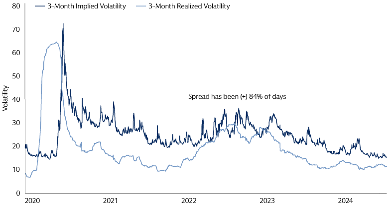 Harvesting Volatility Premium: The Spread Between Market Implied vs Realized Volatility