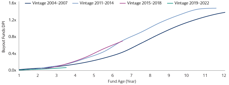 Distributions by recent vintages have slowed