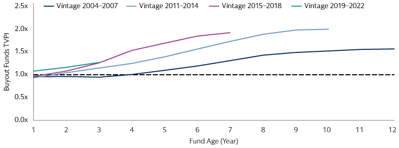 Overall performance is still relatively strong 