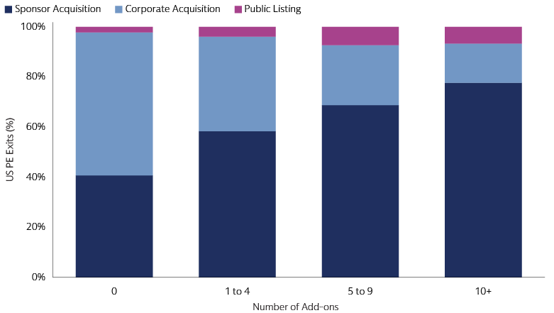 Financial sponsors have become the de facto exit route for large buy-and-build platforms 