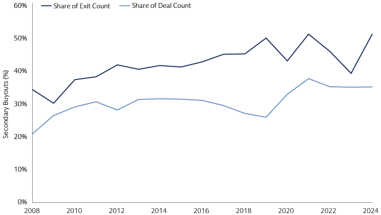 Secondary buyout share in deal and exit count