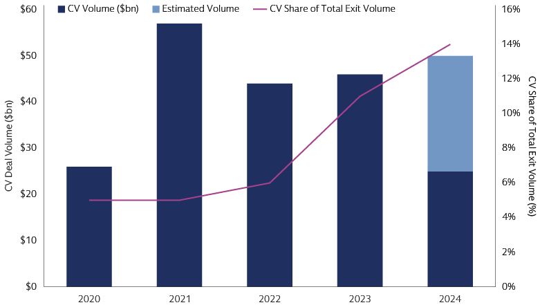 Continuation vehicles have been gaining share of the secondary market and overall exit activity 