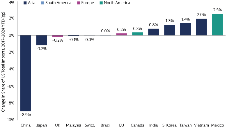 Evidence of friend-shoring and nearshoring in US trade flows