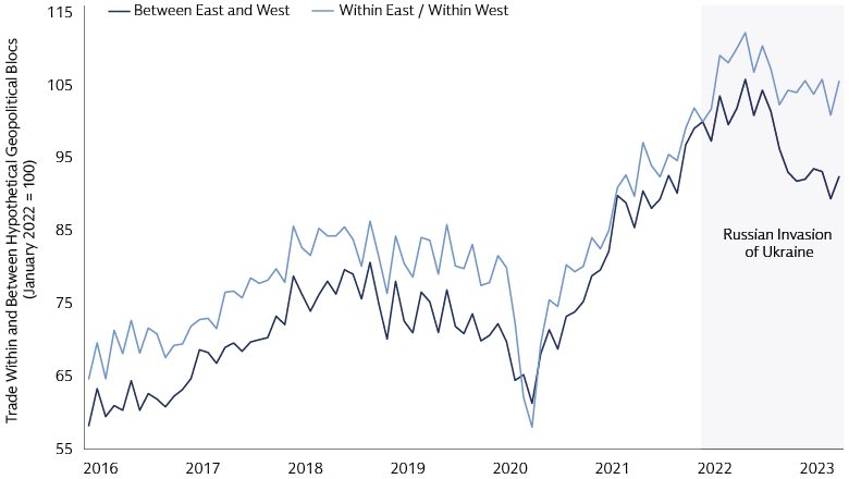 Trade flows are progressively fragmenting along geopolitical lines 