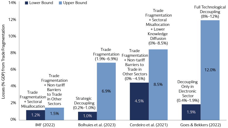 The economic cost of global fragmentation 