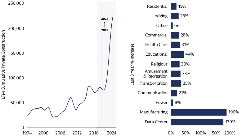 New manufacturing hubs and data centers are driving construction spending growth