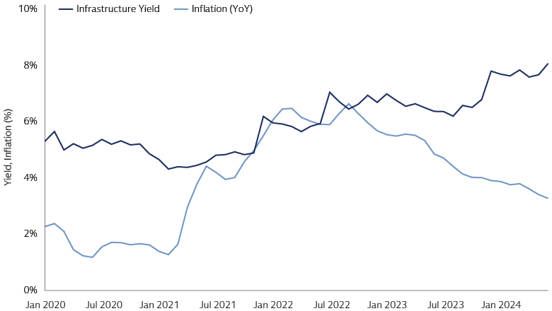 Amidst the inflationary environment of 2021-2023, infrastructure yields rose with, and above, inflation levels