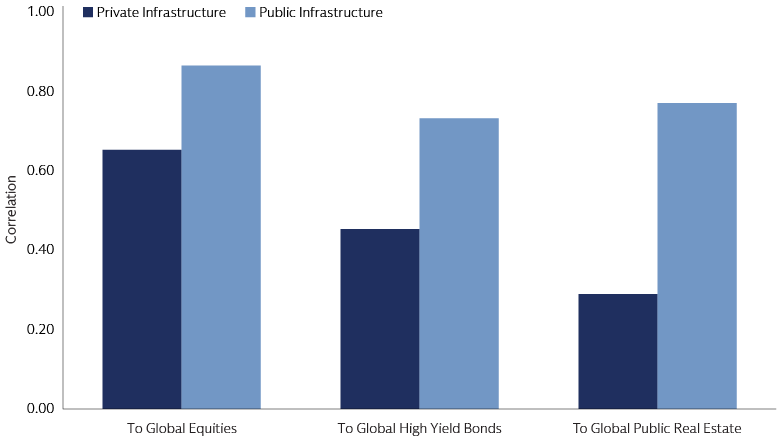 Private infrastructure has enjoyed lower correlations to traditional asset classes