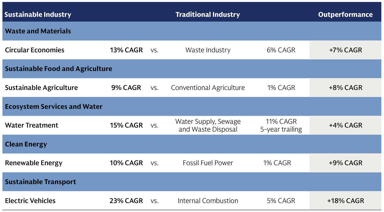 Key subthemes have outgrown non-sustainable industry counterparts