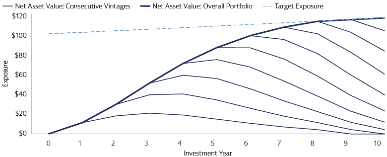 Achieving the target with drawdown funds calls for ongoing new fund commitments... 