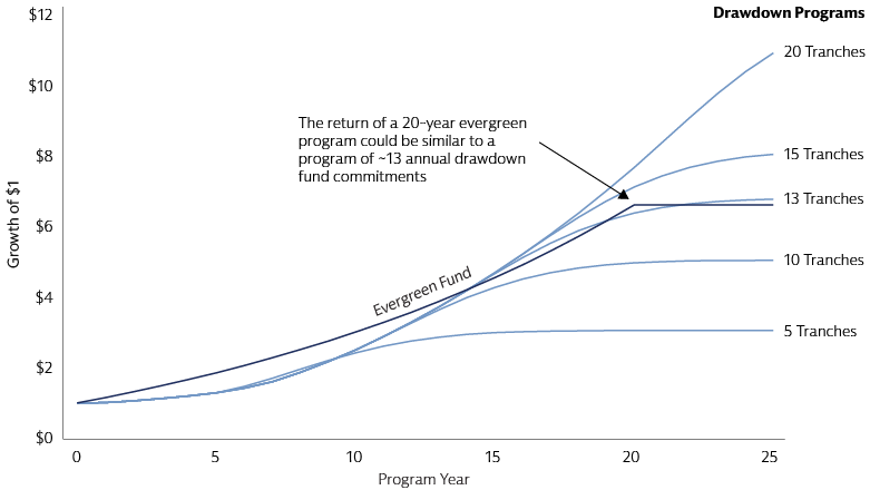 Comparing private equity investment programs 