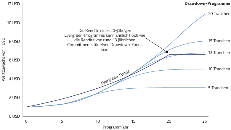Vergleich von Private-Equity-Investmentprogrammen Vergleich von Private-Equity-Investmentprogrammen