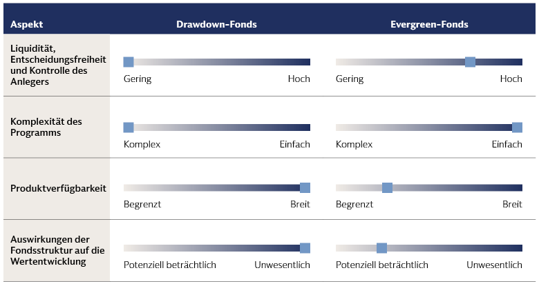 Vier zentrale Aspekte beeinflussen die Wahl des Fondsvehikels Vier zentrale Aspekte beeinflussen die Wahl des Fondsvehikels