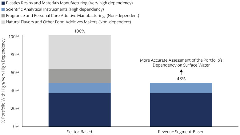 Illustrative portfolio of one health care company; surface water ecosystem service dependence