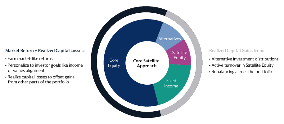 Diagram: Utilizing Realized Capital Losses to Optimize Portfolio Gains