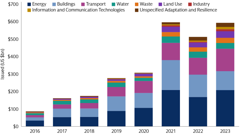 Breakdown of Global Annual Green Bond Issuance by Use-of-Proceeds Category