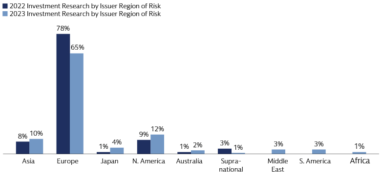 Investment and monitoring by issuer region (2022 vs 2023)