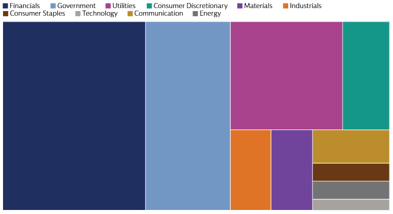 2023 investment research and monitoring by issuer sector