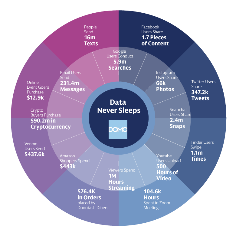 Amount of Data Generated per Minute of the Day