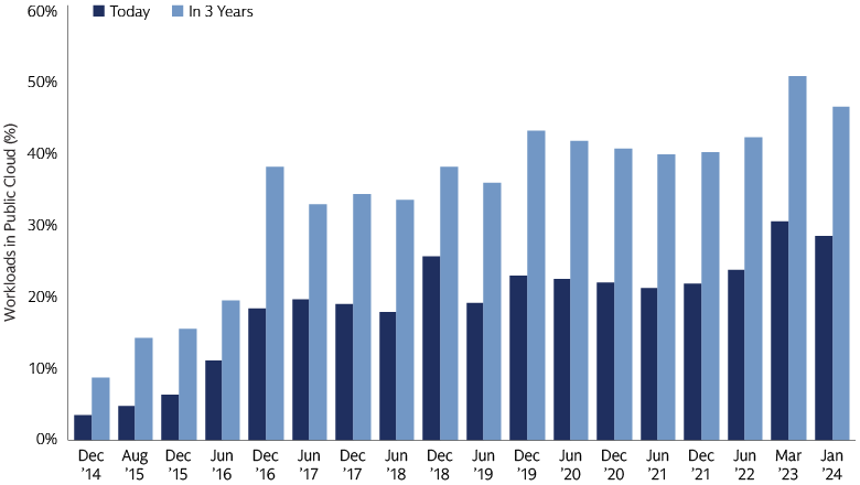 Percentage of Workloads in the Cloud - Current and Expected - Continues Trending Upward