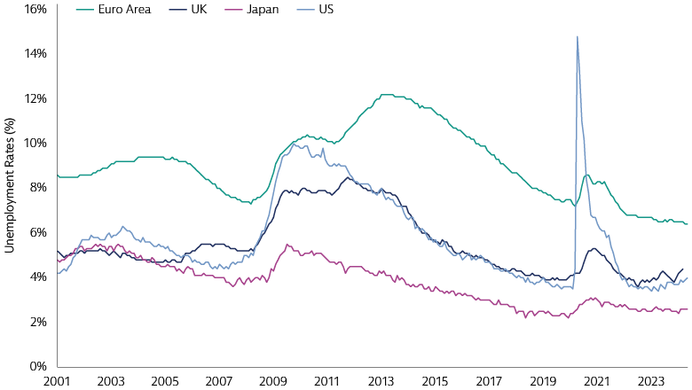 Consumers – Employed, Earning and Spending 